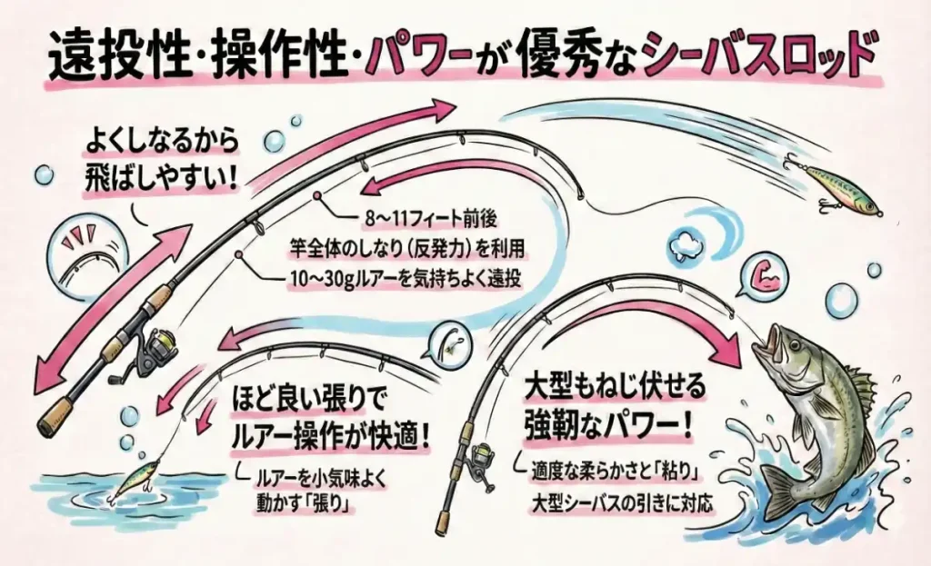 シーバスロッドの特徴