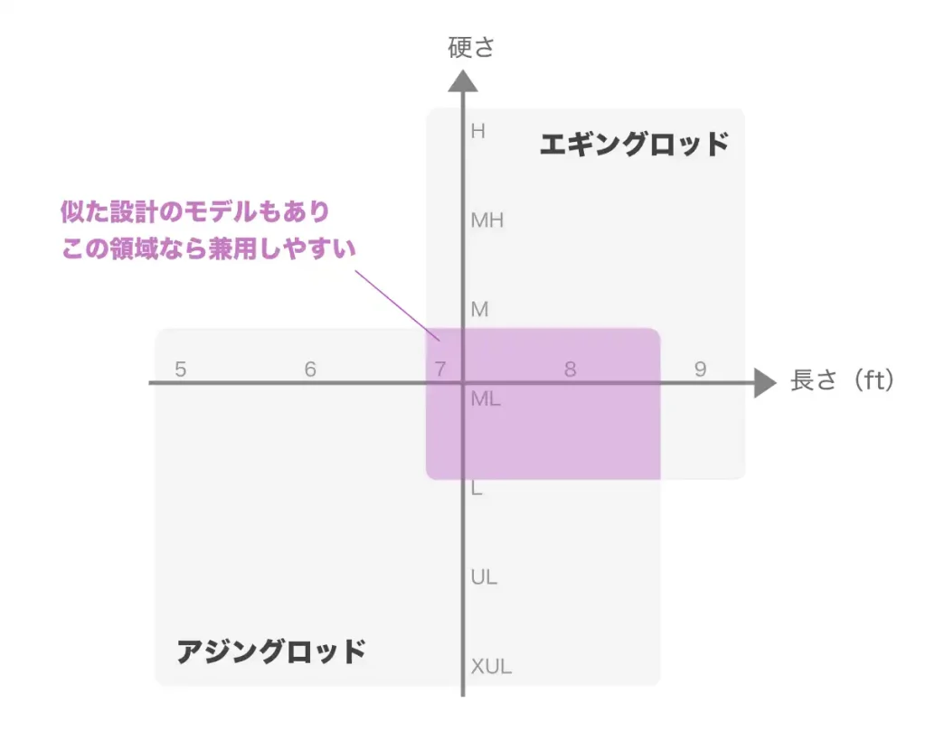 アジングとエギングで兼用しやすいロッドの領域
