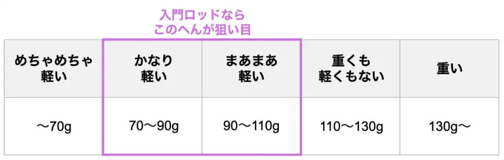 エギングロッドの自重（軽さ）の評価基準