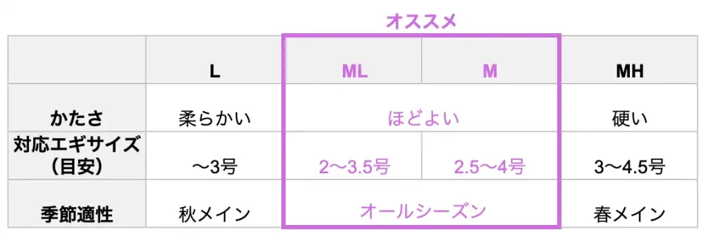 エギングロッドの硬さと特徴一覧表