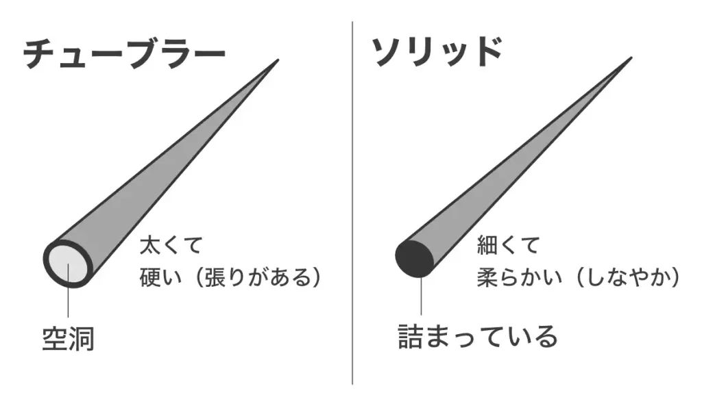チューブラーティップ、ソリッドティップの構造と特徴