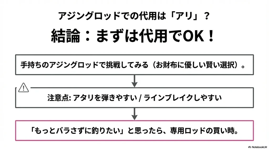 アジングロッドでの代用→メバリング専用ロッド購入までの考え方