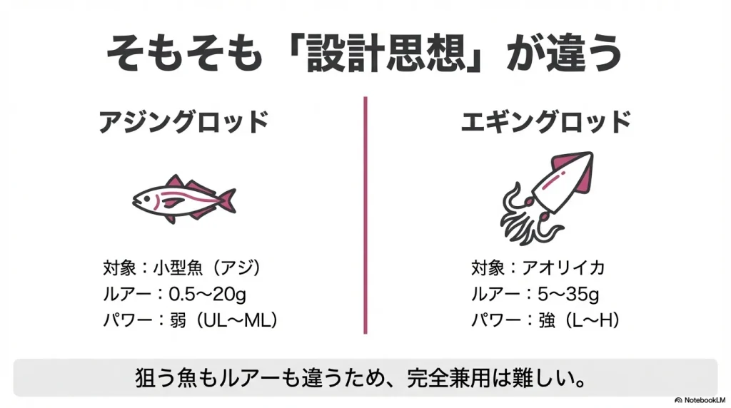 アジングロッドとエギングロッドの設計の違い