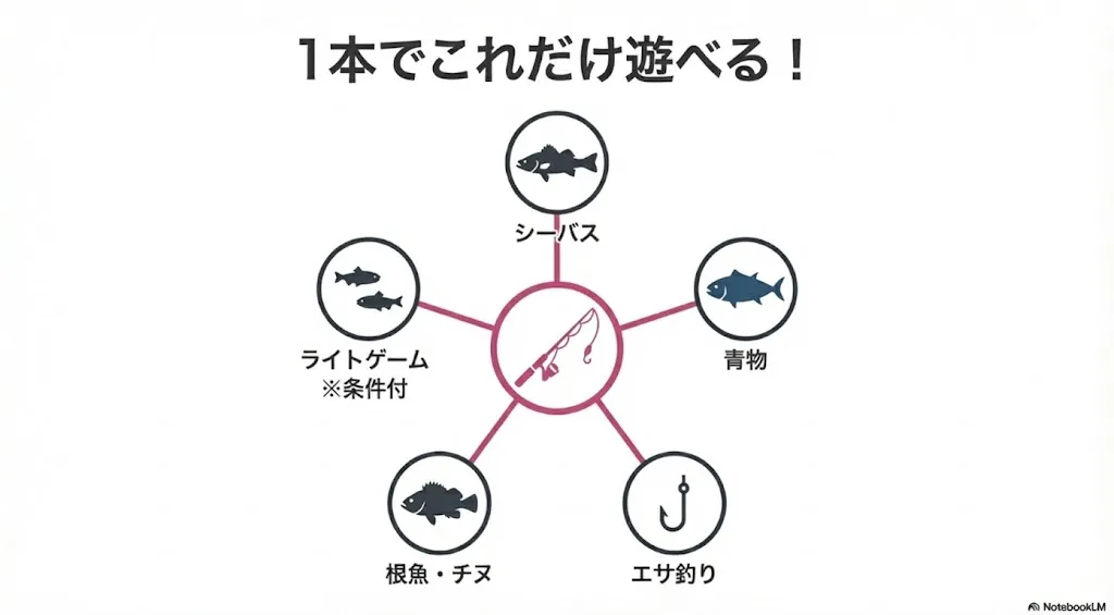 エギングロッドで遊べるジャンル、万能