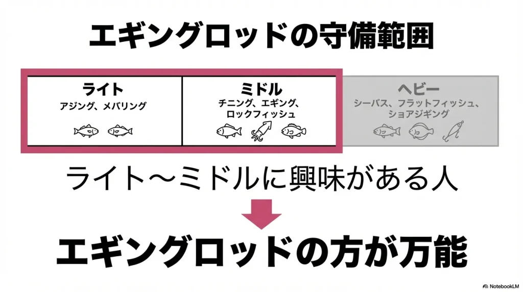 エギングロッドが得意とする領域（ジャンル）