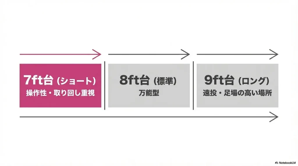 エギングロッドの長さの分類