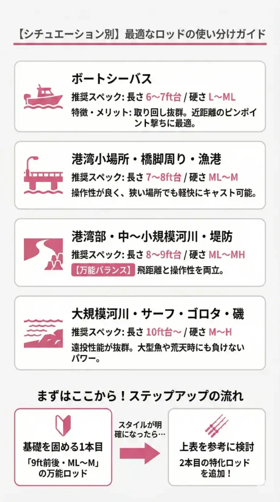 シチュエーション別のシーバスロッドの使い分けガイド