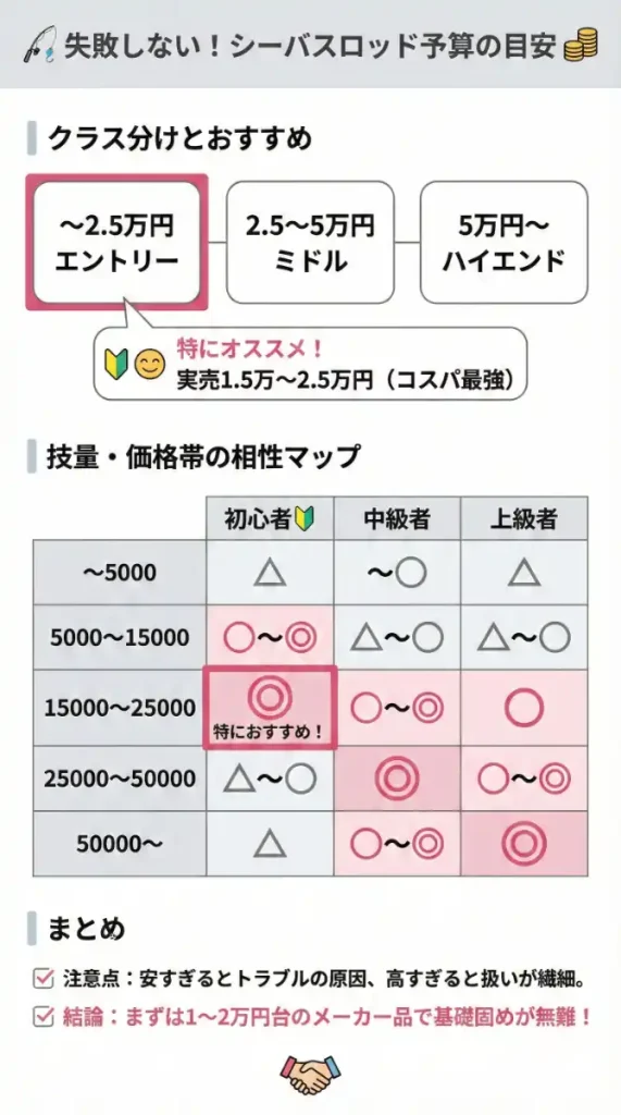 シーバスロッドの予算の選び方、相場感