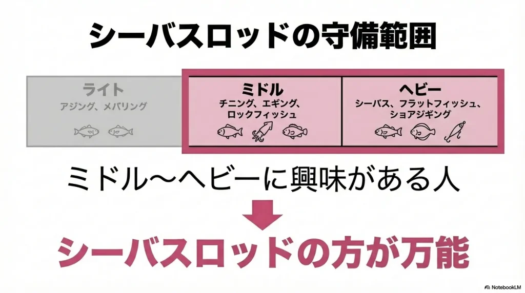 シーバスロッドが得意とする領域（ジャンル）