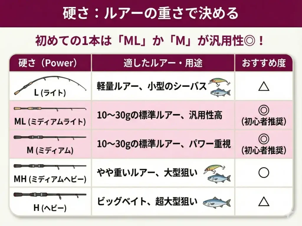 シーバスロッドの硬さの選び方