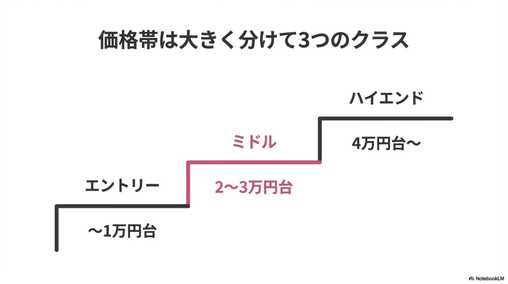 メバリングロッドの価格帯による分類(エントリー、ミドル、ハイエンド)