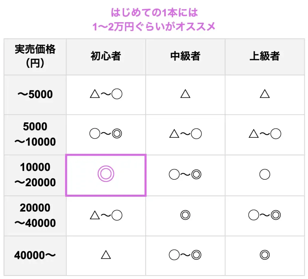 メバリングロッドの技量×価格帯の相性マップ