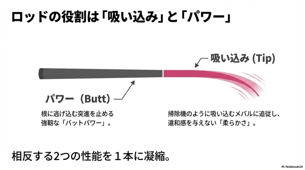 メバリングロッドは、吸い込みに追従するしなやかさと、強力な引きを受け止めるパワーのバランスがとってある。