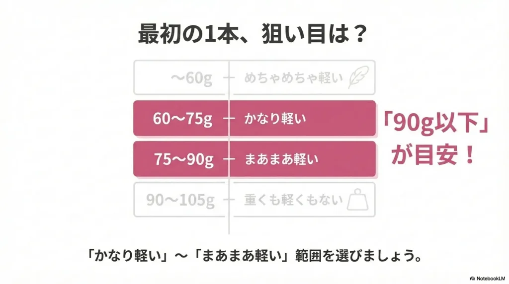 メバリングロッドの最初の1本で狙い目の軽さは90グラム以下