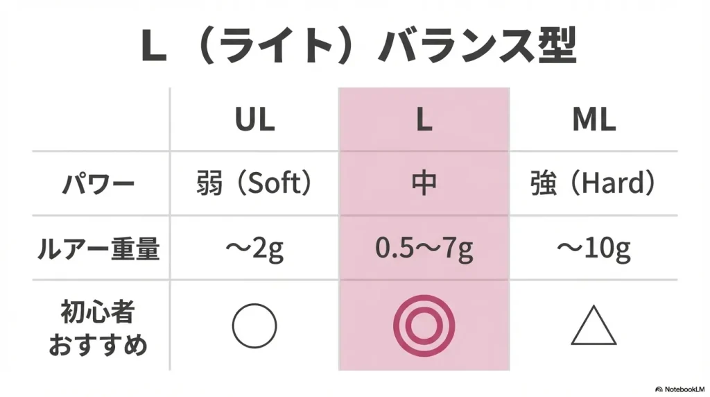 はじめてのメバリングロッドの硬さは「L（ライト）」クラスがおすすめ