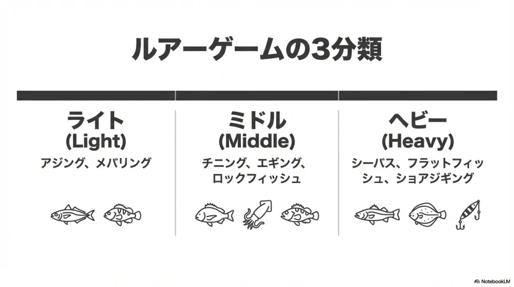 ルアーゲームの3つの分類。ライト、ミドル、ヘビー