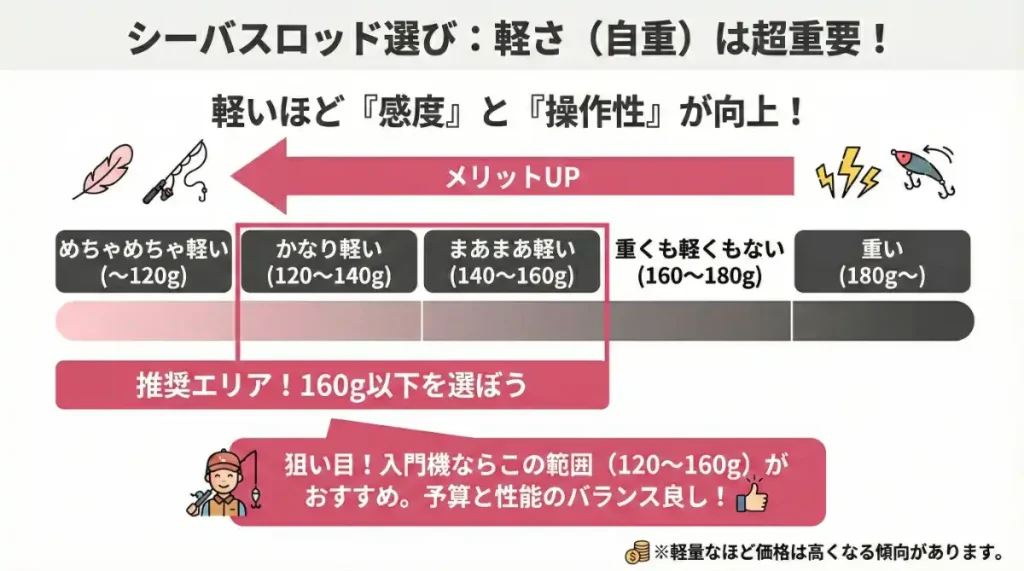 シーバスロッドの軽さの選び方、評価基準