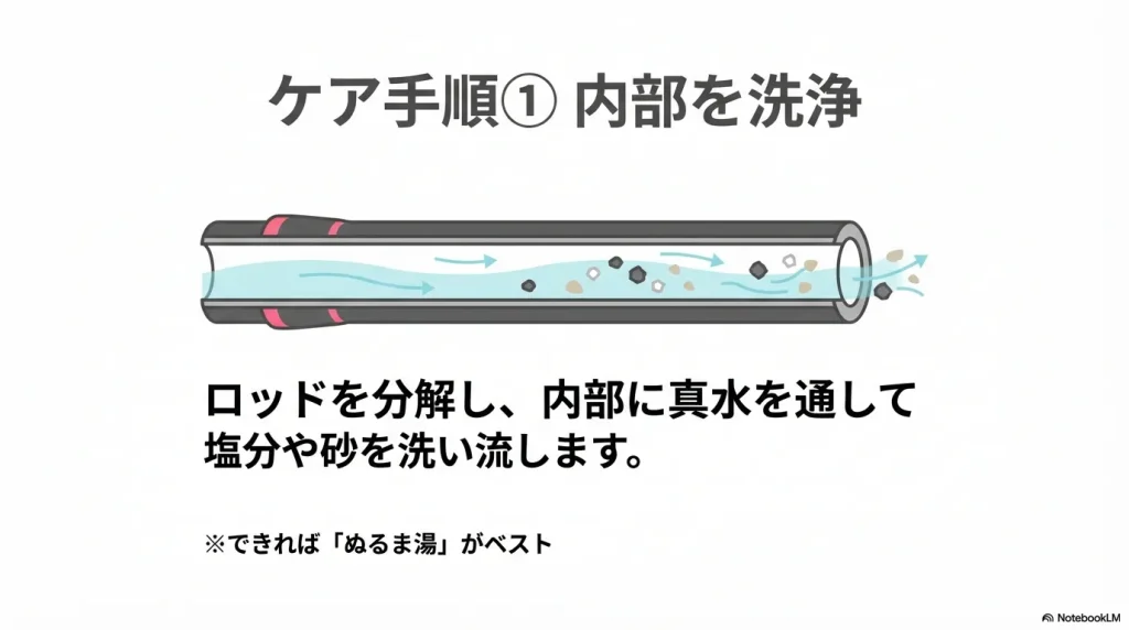 インターラインロッドの洗浄：真水を通して汚れを洗い流す