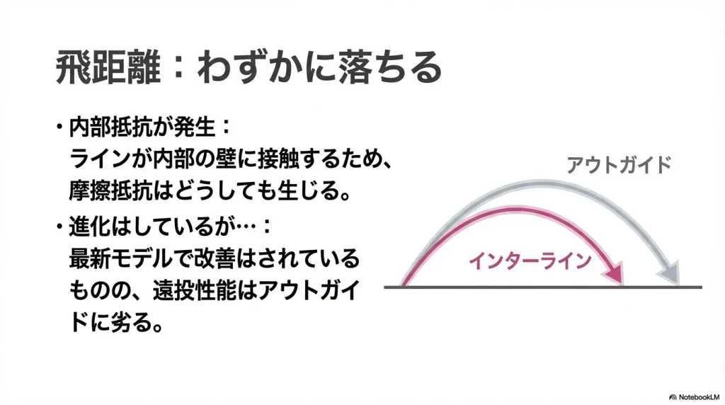 インターラインロッドは飛距離性能が低い
