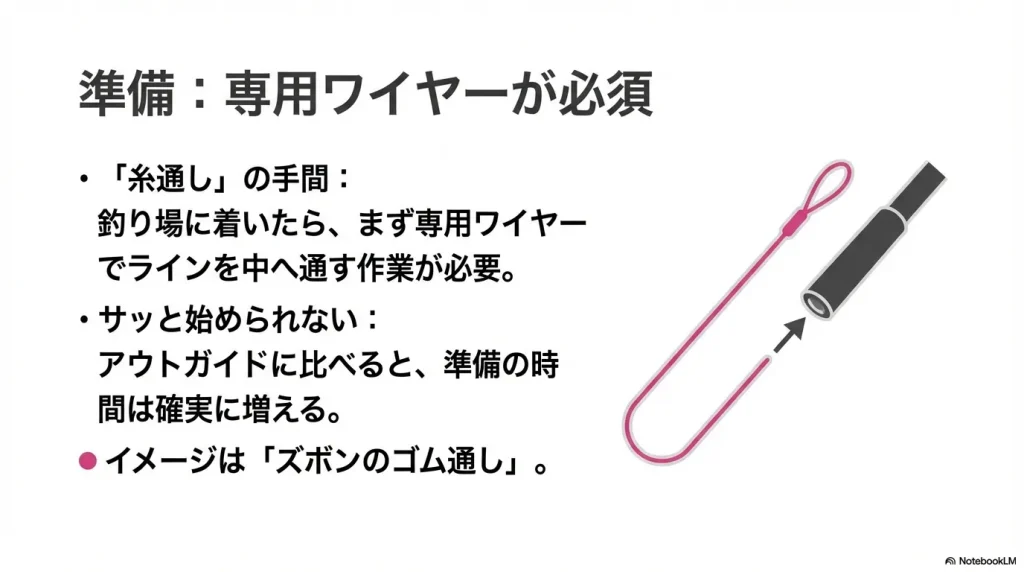 インターラインロッドを使うには、準備に専用のワイヤーが必要