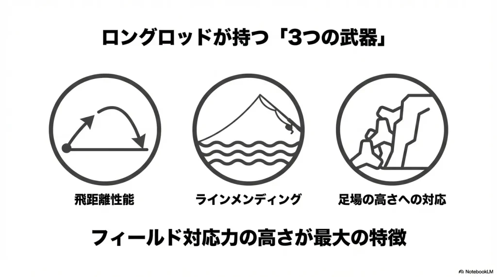 エギングのロングロッドの主な強み