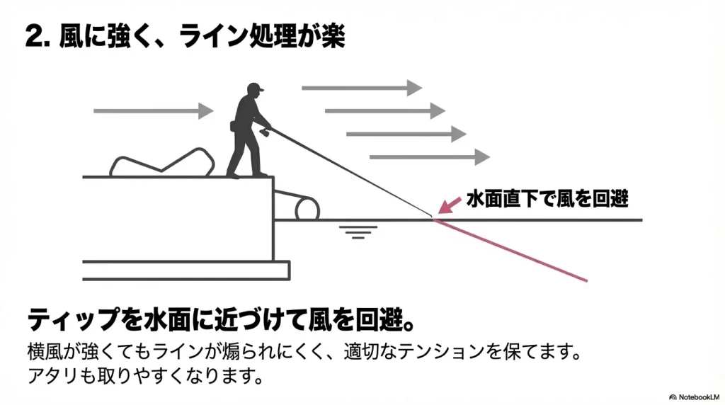 ロングロッドを使えば、水面に竿先を近づけやすいから、ライン処理がしやすく、風の影響を減らせる。